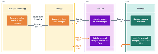 Sharetribe environments workflow